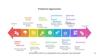 INTERVIEW FOR Ph.D. ADMISSION FOR JANUARY 2022 SESSION 13
Unsupervise
d
Generates
adversarial
examples for
testing
Identifies
anomalies
in network traffic
Supervise
d
Analyzes malware,
identifies malicious
patterns
Builds ensembles
for intrusion
detection
K-Means
Clustering
Random
Forest
Generativ
e
Adversaria
l
Networks
Convolutiona
l
Neural
Networks
Predictive Approaches
Support
Vector
Machines
Analyzes traffic
sequences, detects
anomalies
Autoencoders Q-Learning
Recurrent
Neural
Networks
Classifies traffic with
labeled data
Learns normal
behavior, detects
deviations
Develops
adaptive
security policies
Predicts attack
likelihood based
on
data
Logistic
Regression
 