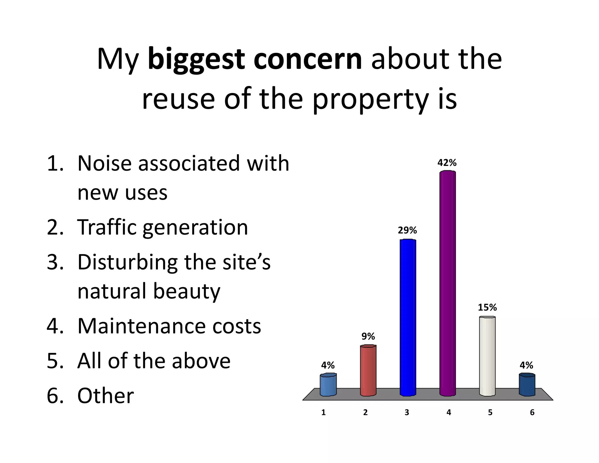 1 2 3 4 5 6
4%
9%
4%
15%
42%
29%
My biggest concern about the 
reuse of the property is
1. Noise associated with 
new uses
2. Traffic generation
3. Disturbing the site’s 
natural beauty 
4. Maintenance costs
5. All of the above
6. Other
 