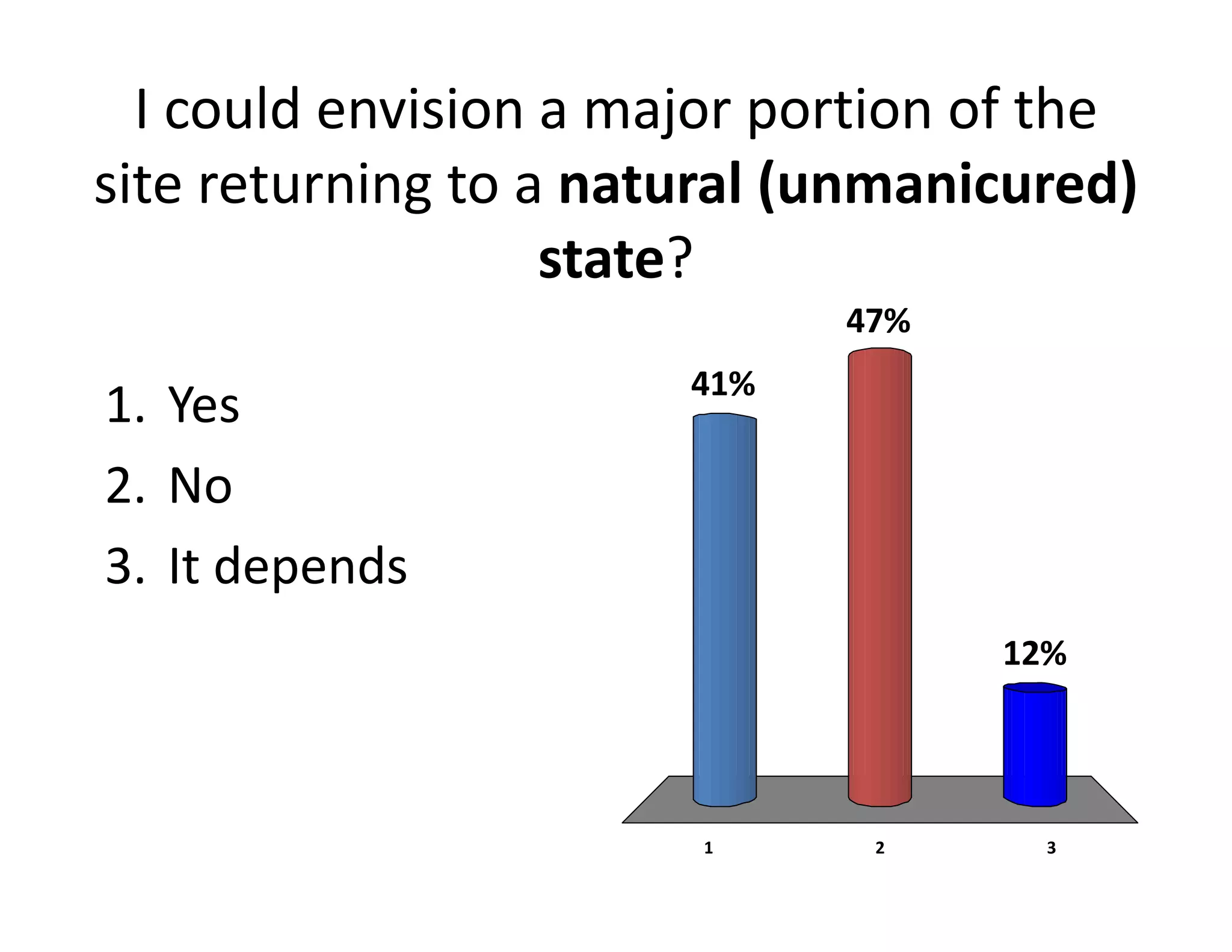 1 2 3
41%
12%
47%
I could envision a major portion of the 
site returning to a natural (unmanicured) 
state?
1. Yes
2. No
3. It depends
 