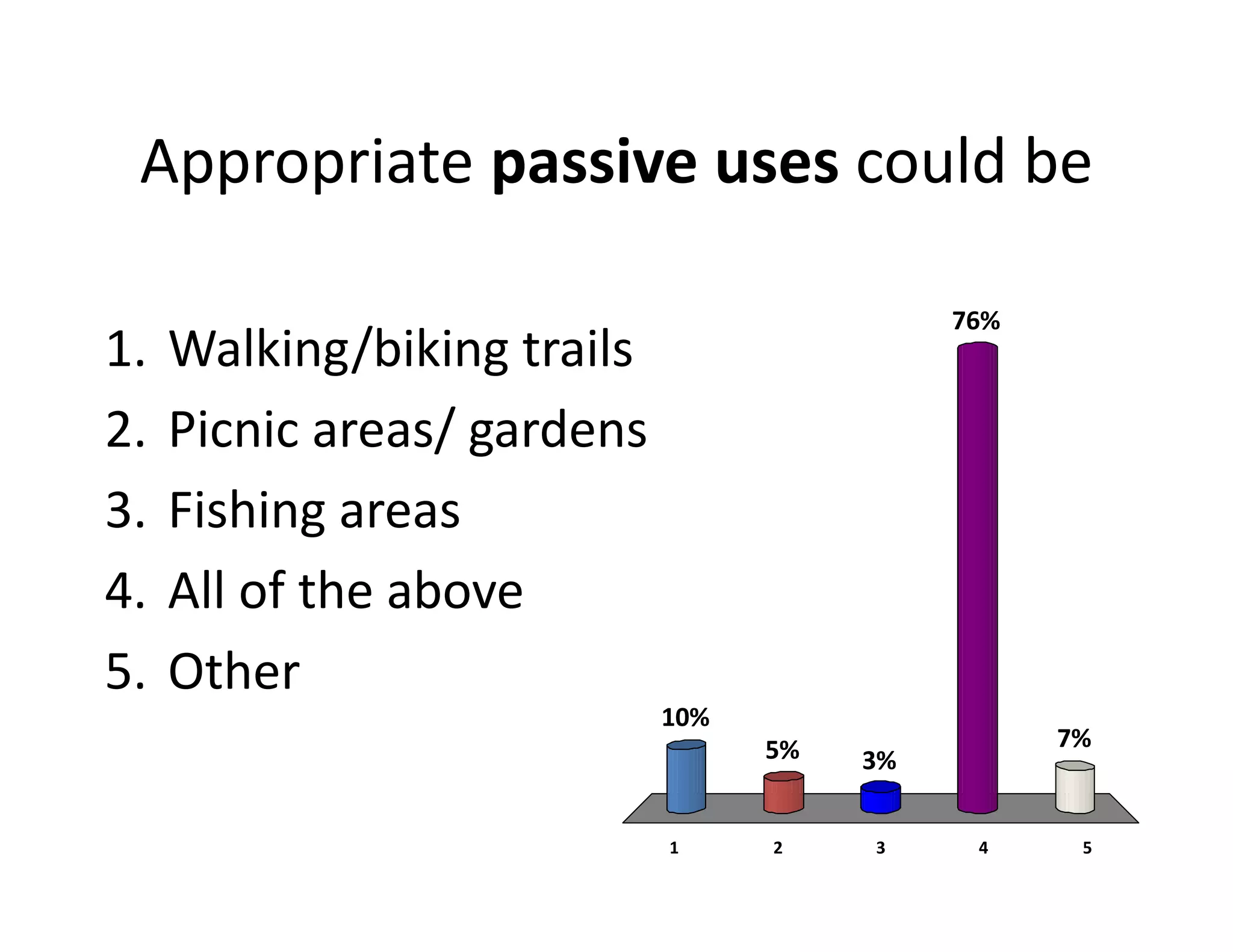 Appropriate passive uses could be
1 2 3 4 5
10%
5% 7%
76%
3%
1. Walking/biking trails
2. Picnic areas/ gardens
3. Fishing areas
4. All of the above
5. Other
 