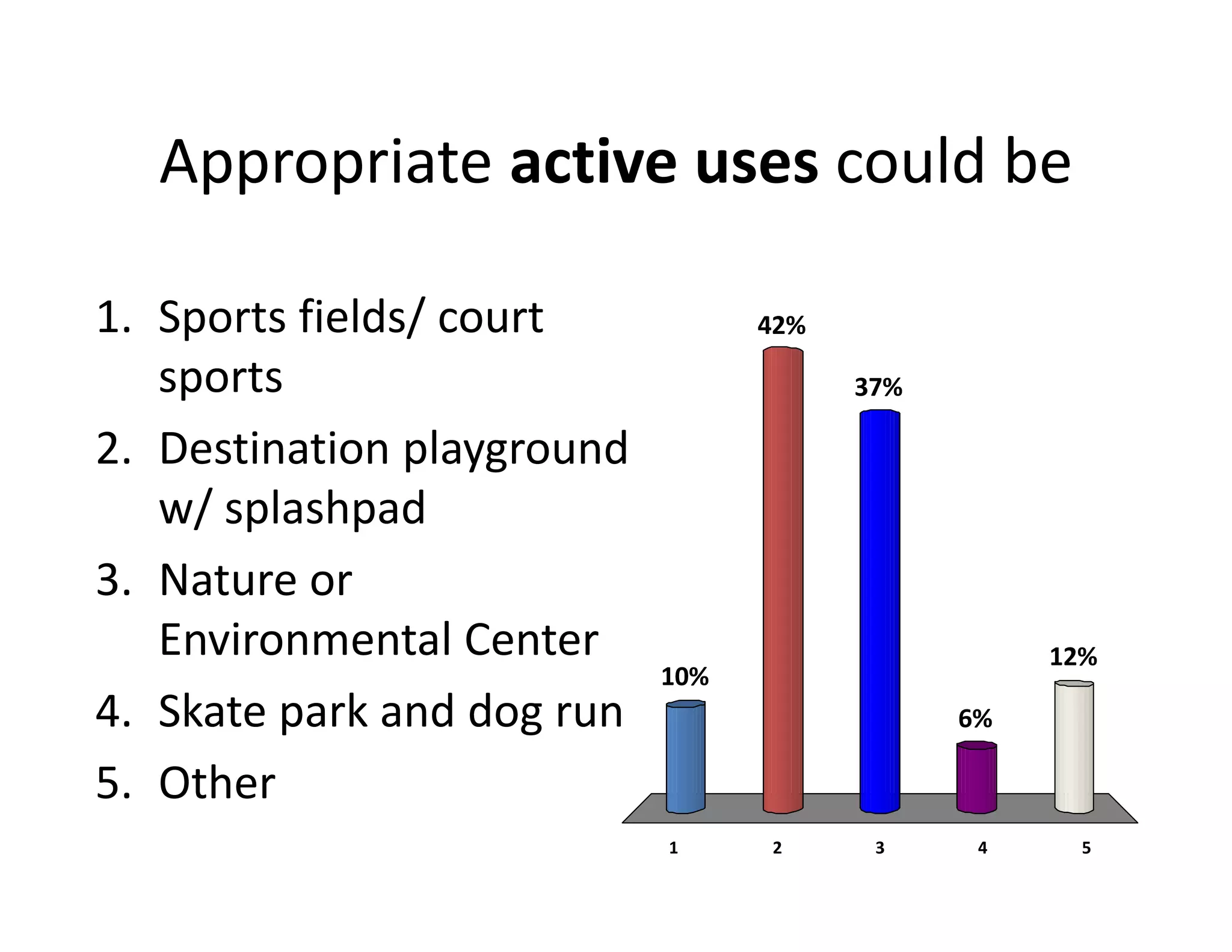 1 2 3 4 5
10%
42%
12%
6%
37%
Appropriate active uses could be
1. Sports fields/ court 
sports
2. Destination playground 
w/ splashpad
3. Nature or 
Environmental Center
4. Skate park and dog run
5. Other
 