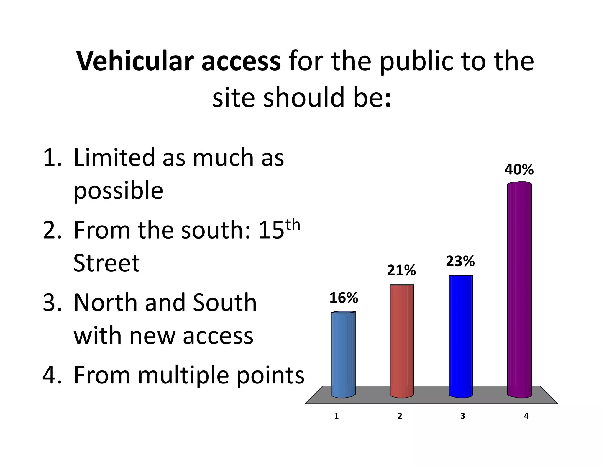 1 2 3 4
16%
40%
23%
21%
Vehicular access for the public to the 
site should be: 
1. Limited as much as 
possible
2. From the south: 15th
Street
3. North and South 
with new access 
4. From multiple points
 