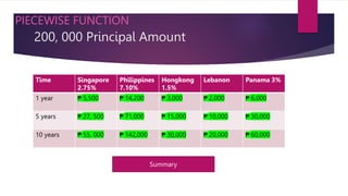 200, 000 Principal Amount
Time Singapore
2.75%
Philippines
7.10%
Hongkong
1.5%
Lebanon Panama 3%
1 year ₱ 5,500 ₱ 14,200 ₱ 3,000 ₱ 2,000 ₱ 6,000
5 years ₱ 27, 500 ₱ 71,000 ₱ 15,000 ₱ 10,000 ₱ 30,000
10 years ₱ 55, 000 ₱ 142,000 ₱ 30,000 ₱ 20,000 ₱ 60,000
Summary
PIECEWISE FUNCTION
 