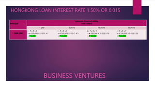 BUSINESS VENTURES
Principal
Amounts Incurred within
Time (Years)
1 year 5 years 10 years 20 years
₱200, 000
I= P x R x Y
= ₱ 200,000 X 0.015 X 1
= ₱ 3,000
I= P x R x Y
= ₱ 200,000 X 0.015 X 5
= ₱ 15,000
I= P x R x Y
= ₱ 200,000 X 0.015 X 10
= ₱ 30,000
I= P x R x Y
= ₱ 200,000 X 0.015 X 20
= ₱ 60,000
HONGKONG LOAN INTEREST RATE 1.50% OR 0.015
 
