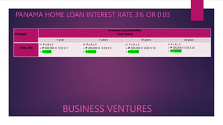 BUSINESS VENTURES
Principal
Amounts Incurred within
Time (Years)
1 year 5 years 10 years 20 years
₱200, 000
I= P x R x Y
= ₱ 200,000 X 0.03 X 1
= ₱ 6,000
I= P x R x Y
= ₱ 200,000 X 0.03 X 5
= ₱ 30,000
I= P x R x Y
= ₱ 200,000 X 0.03 X 10
= ₱ 60,000
I= P x R x Y
= ₱ 200,000 X 0.03 X 20
= ₱ 120,000
PANAMA HOME LOAN INTEREST RATE 3% OR 0.03
 