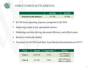  $2.7M lower operating expenses compared to Q2 2016
 Improving trends in key operational metrics
 Marketing activities driving increased efficiency and effectiveness
 Return to wholesale market
 Executed a $144.2M Fixed Rate Asset Backed Securitization on 8/9/17
6
STRUCTURED SETTLEMENTS
Q2 2016 Q2 2017
Total Receivable Balances $173M $170M
Notes Amount Coupon Rate Ratings
Class A $128.5M 3.53%
Aaa (Moody’s)
AAA (DBRS)
Class B $15.7M 5.09%
Baa2 (Moody’s)
BBB (L) (DBRS)
 