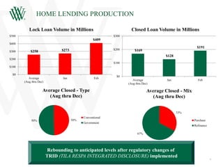 HOME LENDING PRODUCTION
7
Rebounding to anticipated levels after regulatory changes of
TRID (TILA RESPA INTEGRATED DISCLOSURE) implemented
$258 $273
$409
$0
$100
$200
$300
$400
$500
Average
(Aug thru Dec)
Jan Feb
Lock Loan Volume in Millions
$169
$128
$191
$0
$100
$200
$300
Average
(Aug thru Dec)
Jan Feb
Closed Loan Volume in Millions
50%50%
Average Closed - Type
(Aug thru Dec)
Conventional
Government
33%
67%
Average Closed - Mix
(Aug thru Dec)
Purchase
Refinance
 