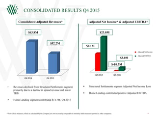 CONSOLIDATED RESULTS Q4 2015
99
• Revenues declined from Structured Settlements segment
primarily due to a decline in spread revenue and lower
TRB
 Home Lending segment contributed $14.7M- Q4 2015
$63.8M
$52.2M
 Structured Settlements segment Adjusted Net Income Loss
 Home Lending contributed positive Adjusted EBITDA
$23.0M
$-10.5M
Consolidated Adjusted Revenues* Adjusted Net Income* & Adjusted EBITDA*
$9.1M
$3.0M
Q4 2014 Q4 2015
Q4 2014 Q4 2015
ANI
EBITDA
* Non-GAAP measures, which as calculated by the Company are not necessarily comparable to similarly titled measures reported by other companies.
Adjusted Net Income
Adjusted EBITDA
 
