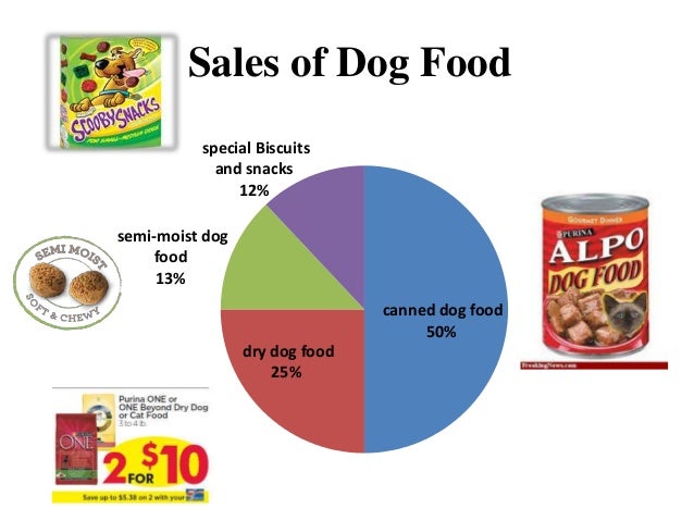 Dog Food Market Segmentation Dog Food Market Segmentation