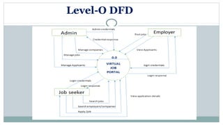 Level-O DFD
 