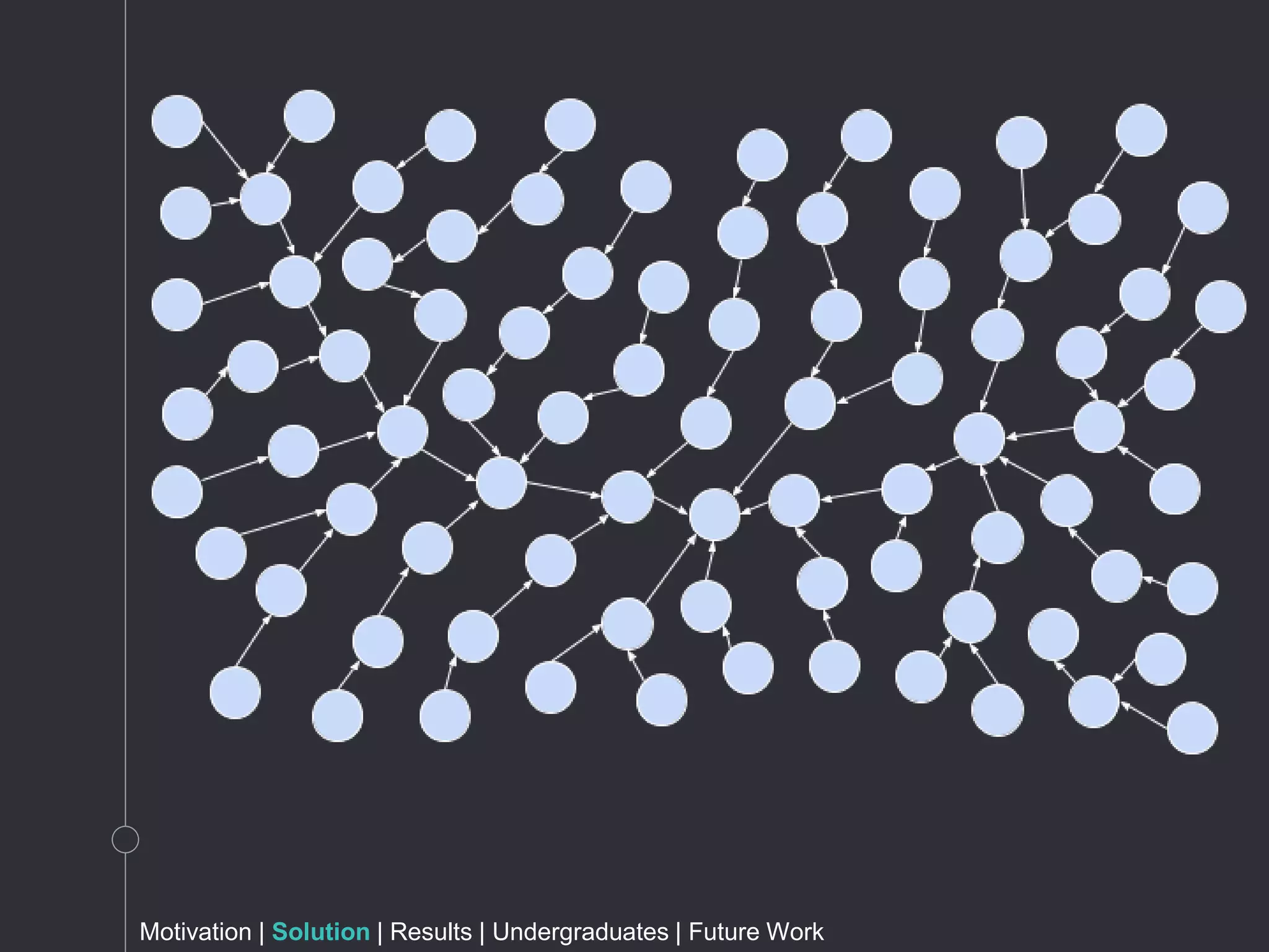 Motivation | Solution | Results | Undergraduates | Future Work
 