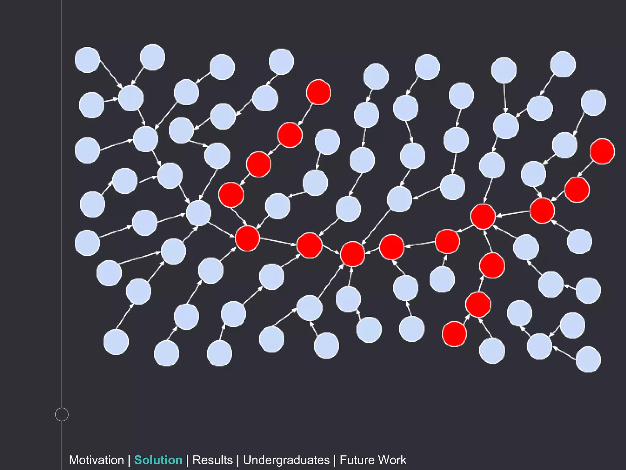 Motivation | Solution | Results | Undergraduates | Future Work
 