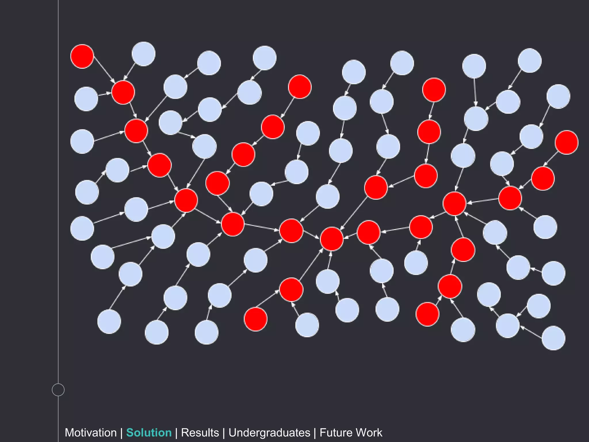 Motivation | Solution | Results | Undergraduates | Future Work
 
