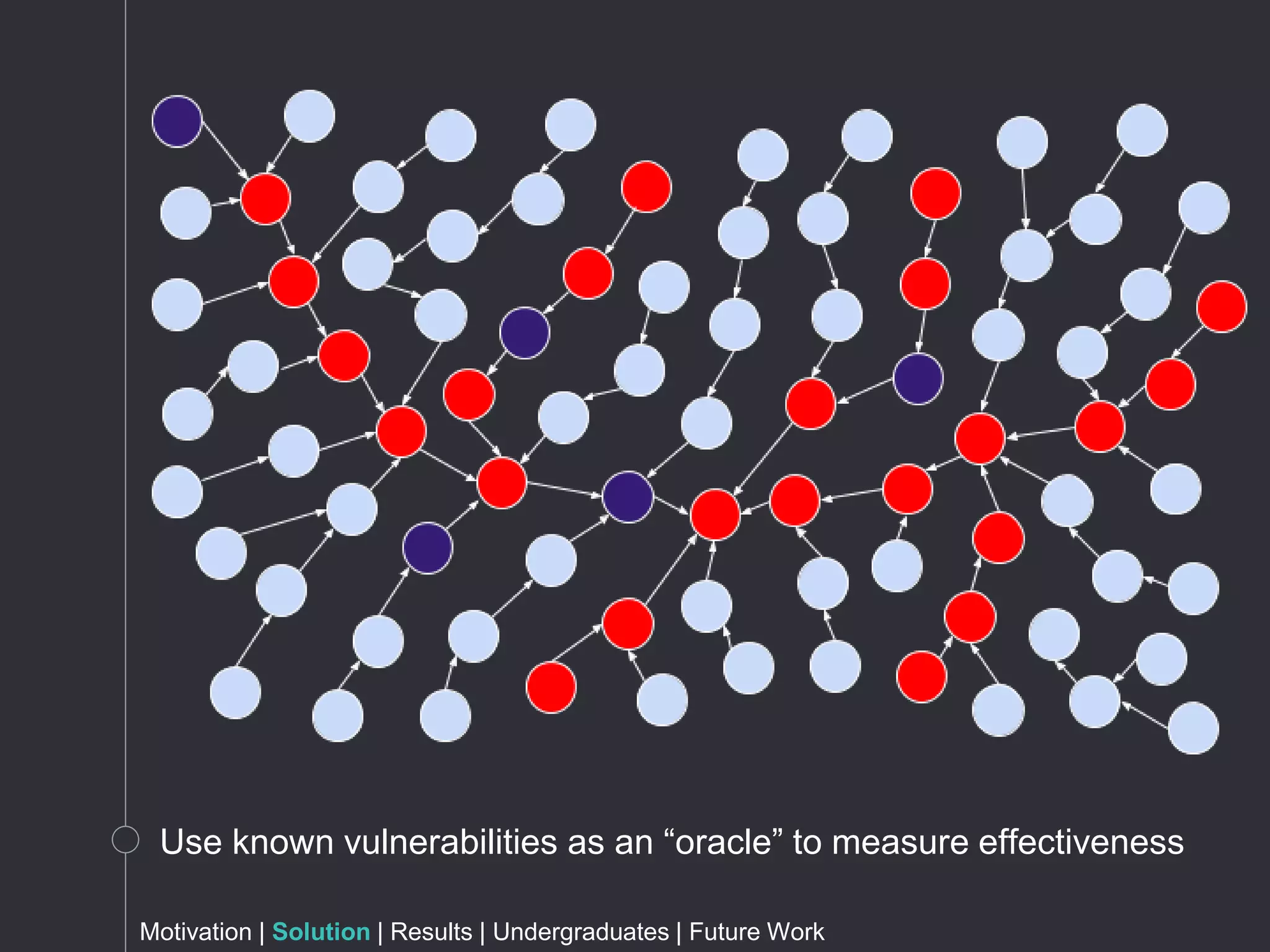 Motivation | Solution | Results | Undergraduates | Future Work
Use known vulnerabilities as an “oracle” to measure effectiveness
 