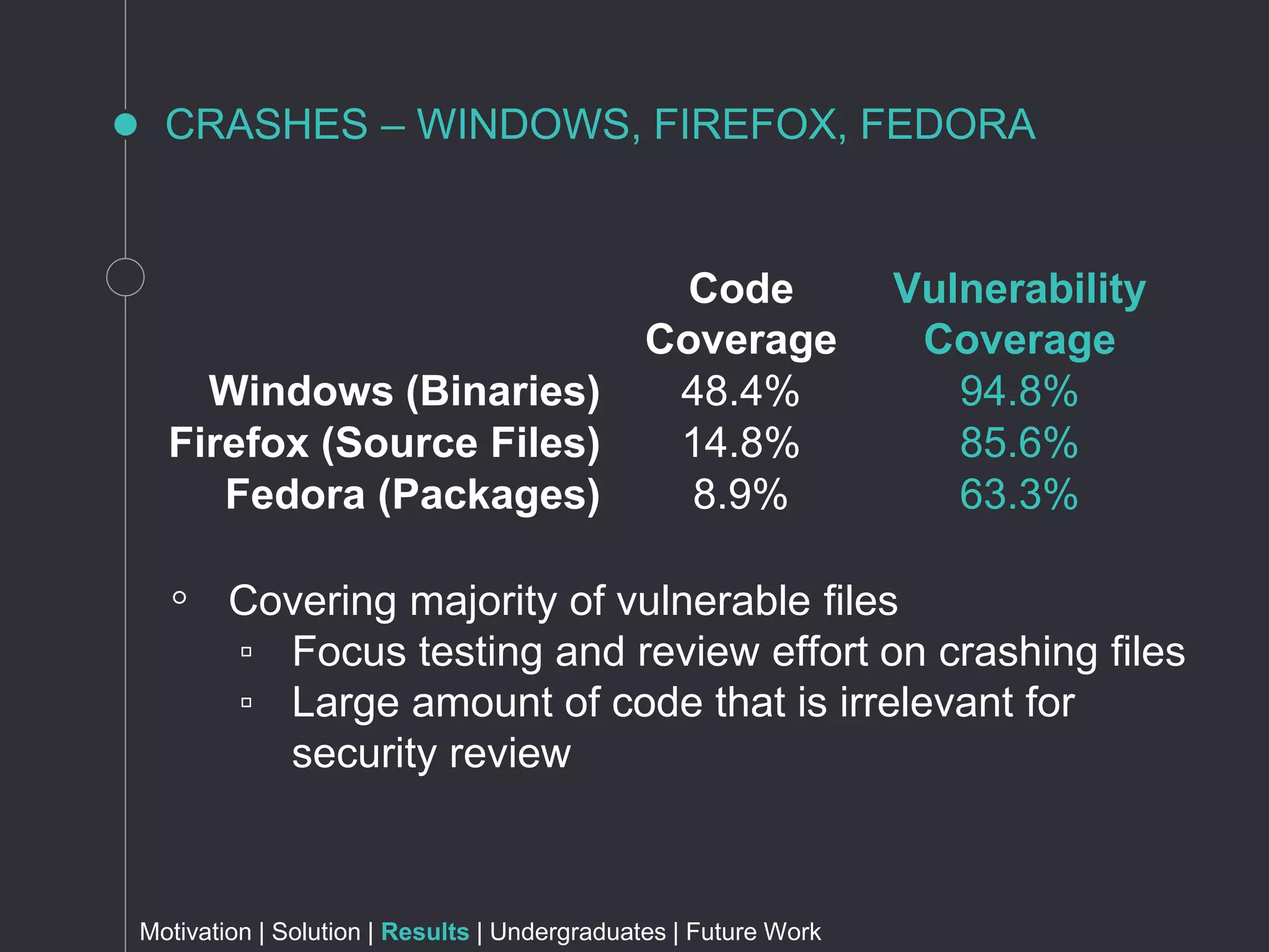 CRASHES – WINDOWS, FIREFOX, FEDORA
◦ Covering majority of vulnerable files
▫ Focus testing and review effort on crashing files
▫ Large amount of code that is irrelevant for
security review
Code
Coverage
Vulnerability
Coverage
Windows (Binaries) 48.4% 94.8%
Firefox (Source Files) 14.8% 85.6%
Fedora (Packages) 8.9% 63.3%
Motivation | Solution | Results | Undergraduates | Future Work
 