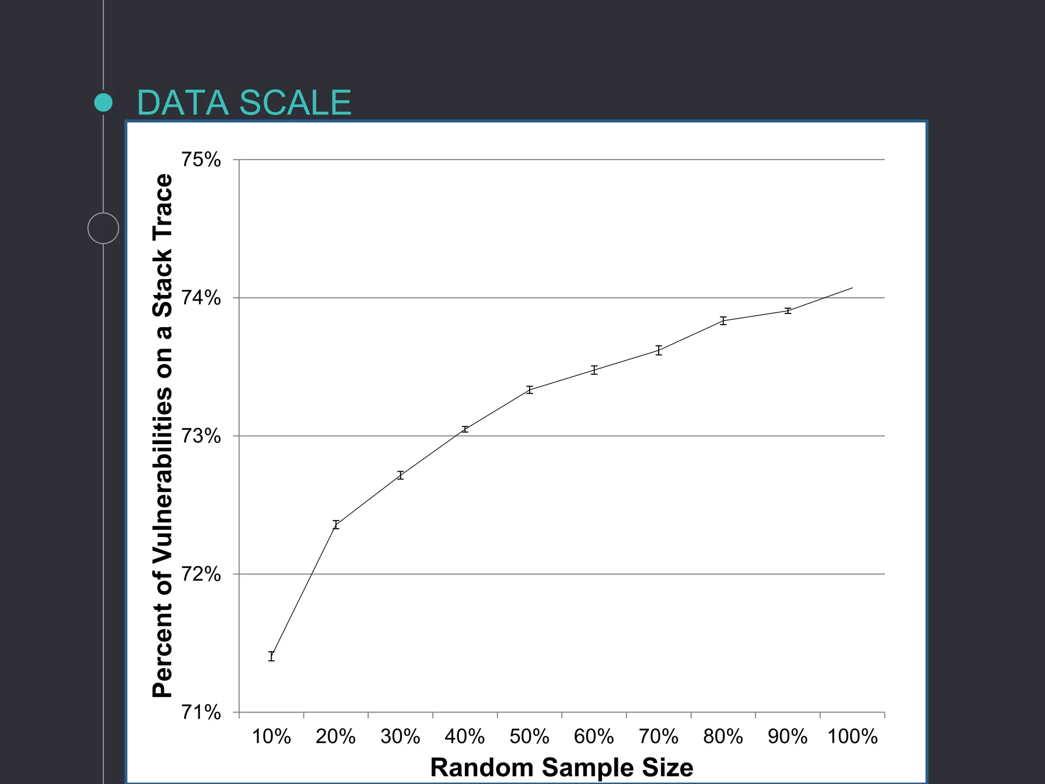 DATA SCALE
71%
72%
73%
74%
75%
10% 20% 30% 40% 50% 60% 70% 80% 90% 100%
PercentofVulnerabilitiesonaStackTrace
Random Sample Size
 