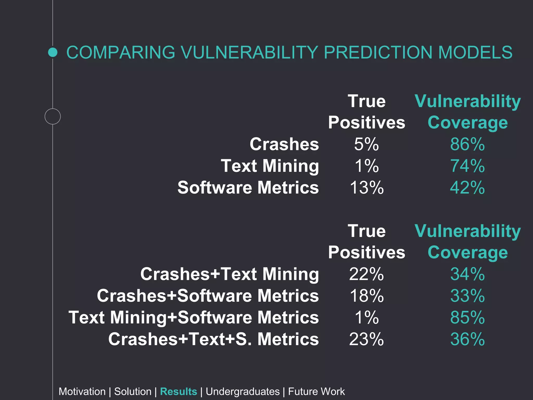 COMPARING VULNERABILITY PREDICTION MODELS
True
Positives
Vulnerability
Coverage
Crashes 5% 86%
Text Mining 1% 74%
Software Metrics 13% 42%
True
Positives
Vulnerability
Coverage
Crashes+Text Mining 22% 34%
Crashes+Software Metrics 18% 33%
Text Mining+Software Metrics 1% 85%
Crashes+Text+S. Metrics 23% 36%
Motivation | Solution | Results | Undergraduates | Future Work
 