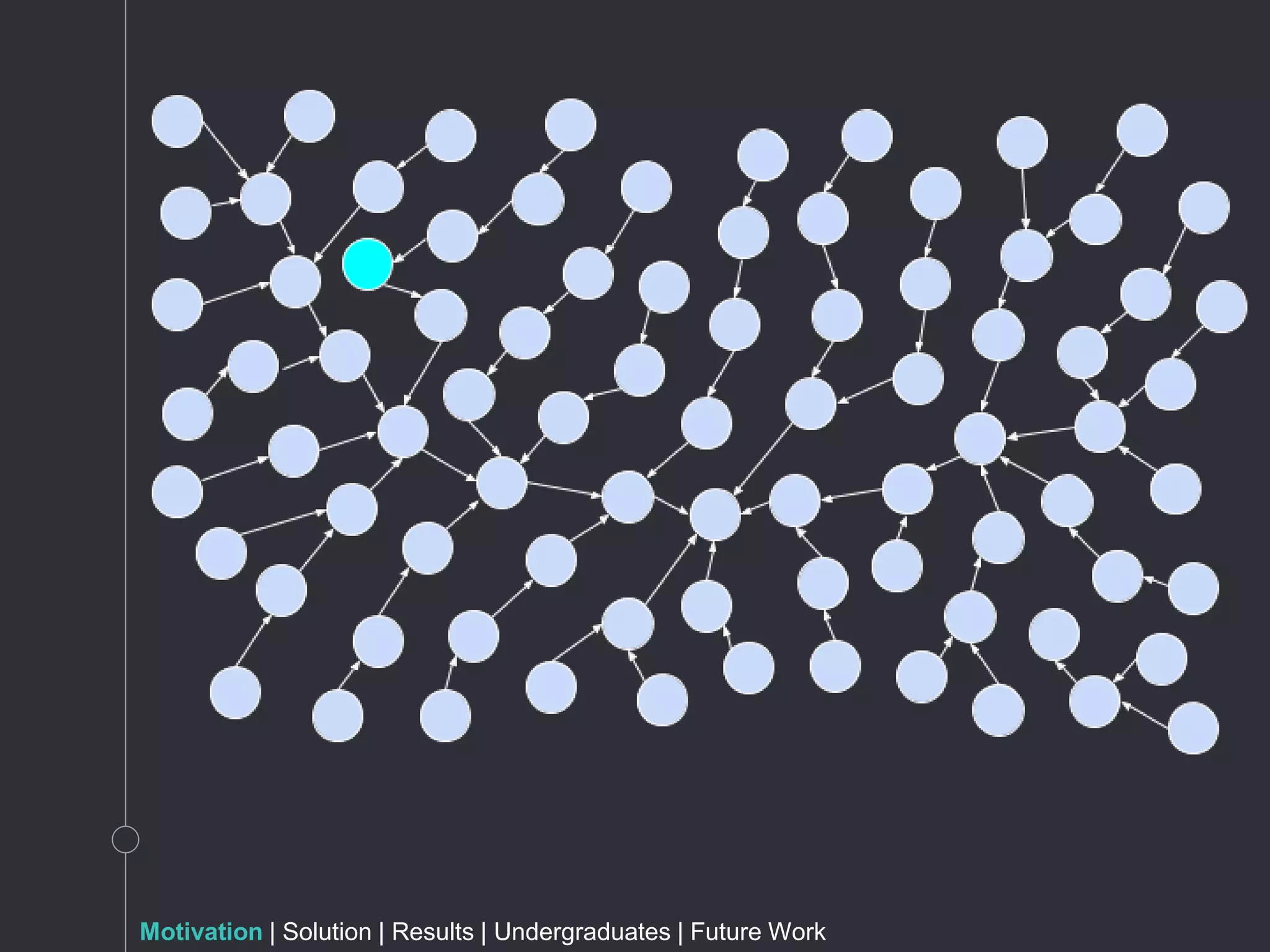 Motivation | Solution | Results | Undergraduates | Future Work
 