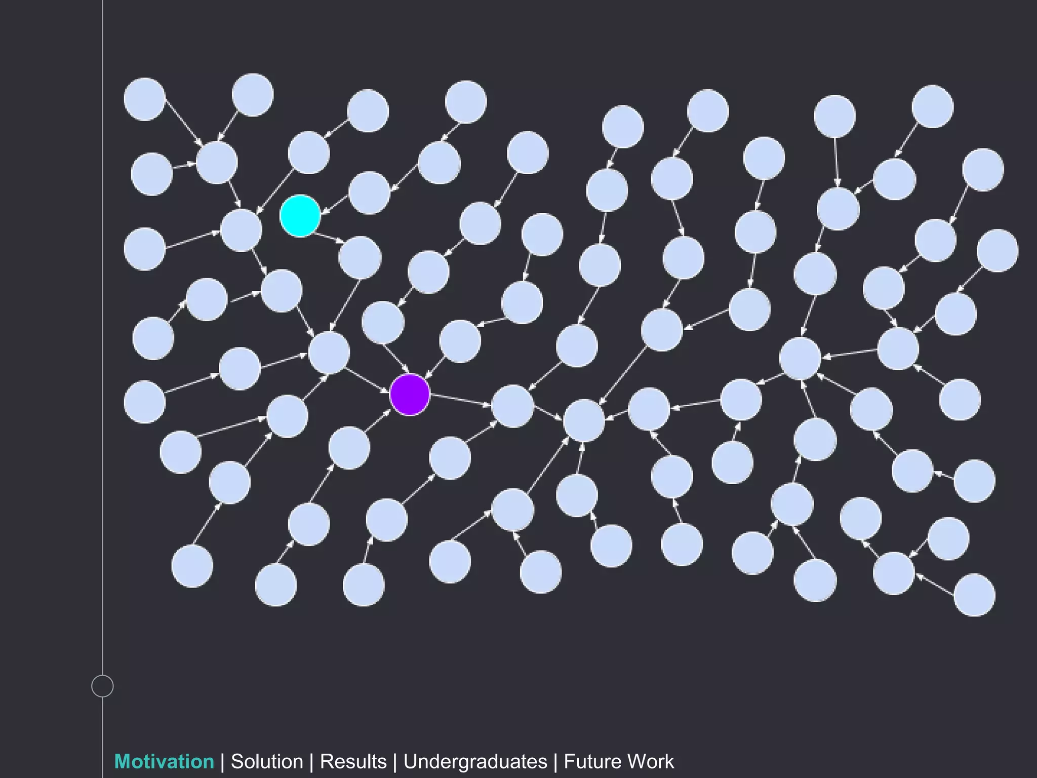 Motivation | Solution | Results | Undergraduates | Future Work
 