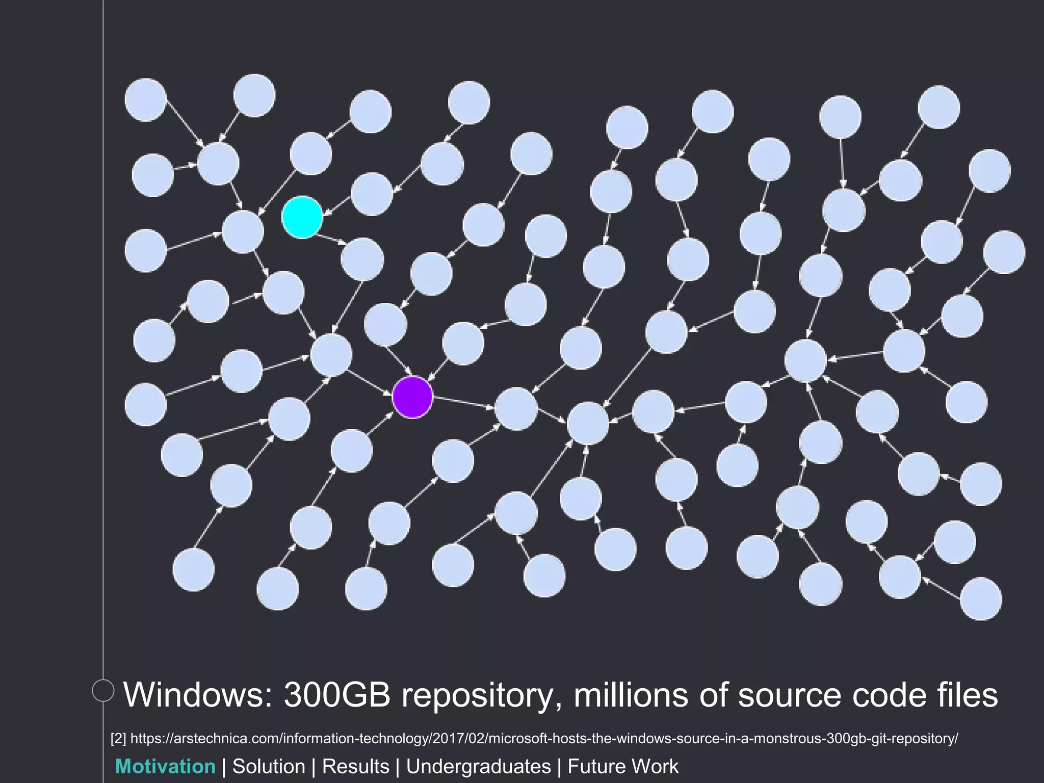 [2] https://arstechnica.com/information-technology/2017/02/microsoft-hosts-the-windows-source-in-a-monstrous-300gb-git-repository/
Windows: 300GB repository, millions of source code files
Motivation | Solution | Results | Undergraduates | Future Work
 