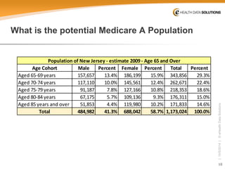 10 
| 10/5/2014 | © eHealth Data Solutions 
What is the potential Medicare A Population 
Age CohortMalePercentFemalePercentTotalPercentAged 65-69 years157,65713.4%186,19915.9%343,85629.3% Aged 70-74 years117,11010.0%145,56112.4%262,67122.4% Aged 75-79 years91,1877.8%127,16610.8%218,35318.6% Aged 80-84 years67,1755.7%109,1369.3%176,31115.0% Aged 85 years and over51,8534.4%119,98010.2%171,83314.6% Total484,98241.3%688,04258.7%1,173,024100.0% Population of New Jersey - estimate 2009 - Age 65 and Over  