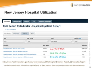 11 
| 10/5/2014 | © eHealth Data Solutions 
New Jersey Hospital Utilization 
http://www.healthindicators.gov/Resources/Initiatives/CMS/Hospital-Inpatient-Report_12/Indicator/Report 
3.27% of USA 
115.6% of USA 
105.7% of USA 
Centers for Disease Control and Prevention. National Center for Health Statistics. Health Indicators Warehouse. www.healthindicators.gov.  