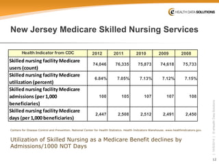 12 
| 10/5/2014 | © eHealth Data Solutions 
New Jersey Medicare Skilled Nursing Services 
Health Indicator from CDC20122011201020092008Skilled nursing facility Medicare users (count) 74,04676,33575,87374,61875,733Skilled nursing facility Medicare utilization (percent) 6.84%7.05%7.13%7.12%7.15% Skilled nursing facility Medicare admissions (per 1,000 beneficiaries) 100105107107108Skilled nursing facility Medicare days (per 1,000 beneficiaries) 2,4472,5082,5122,4912,450 
Centers for Disease Control and Prevention. National Center for Health Statistics. Health Indicators Warehouse. www.healthindicators.gov. 
Utilization of Skilled Nursing as a Medicare Benefit declines by Admissions/1000 NOT Days  