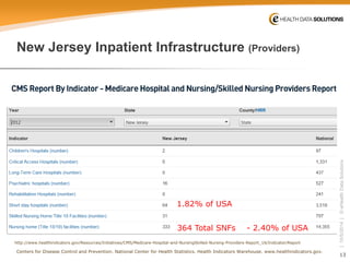 13 
| 10/5/2014 | © eHealth Data Solutions 
New Jersey Inpatient Infrastructure (Providers) 
http://www.healthindicators.gov/Resources/Initiatives/CMS/Medicare-Hospital-and-NursingSkilled-Nursing-Providers-Report_16/Indicator/Report 
1.82% of USA 
364 Total SNFs -2.40% of USA 
Centers for Disease Control and Prevention. National Center for Health Statistics. Health Indicators Warehouse. www.healthindicators.gov.  