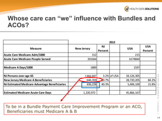 14 
| 10/5/2014 | © eHealth Data Solutions 
Whose care can “we” influence with Bundles and ACOs? 
MeasureNew JerseyNJ PercentUSAUSA PercentAcute Care Medicare Adm/1000312215Acute Care Medicare People Served2016646174844Medicare A Days/100018891597NJ Persons over age 651,082,5873.2%of USA34,126,305New Jersey Medicare A Beneficiaries646,35959.7%28,720,20584.2% NJ Estimated Medicare Advantage Beneficiaries436,22840.3%5,406,10015.8% Estimated Medicare Acute Care Days1,220,972 45,866,1672012 
To be in a Bundle Payment Care Improvement Program or an ACO, 
Beneficiaries must Medicare A & B  