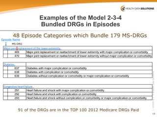 19 
| 10/5/2014 | © eHealth Data Solutions 
Examples of the Model 2-3-4 Bundled DRGs in Episodes 
48 Episode Categories which Bundle 179 MS-DRGs 
Major joint replacement of the lower extremity 469Major joint replacement or reattachment of lower extremity with major complication or comorbidity470Major joint replacement or reattachment of lower extremity without major complication or comorbidity 
Diabetes 637Diabetes with major complication or comorbidity638Diabetes with complication or comorbidity639Diabetes without complication or comorbidity or major complication or comorbidityCongestive heart failure 291Heart failure and shock with major complication or comorbidity292Heart failure and shock with complication or comorbidity293Heart failure and shock without complication or comorbidity or major complication or comorbidity 
Episode Name 
MS-DRG 
91 of the DRGs are in the TOP 100 2012 Medicare DRGs Paid  