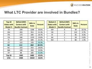 20 
| 10/5/2014 | © eHealth Data Solutions 
What LTC Provider are involved in Bundles? 
Top 10 States with Model 3Skilled (SNF) Centers with Bundle ContractSNFs in StatePercentTX249120820.6% OH20395321.3% PA17369924.7% CA166121913.6% FL14768921.3% CT12222953.3% NJ11136430.5% NC10341924.6% MA10041823.9% KY8828431.0% Top 101462648222.6% USA25841561016.6% Bottom 5 States with Model 3Skilled (SNF) Centers with Bundle ContractSNFs in StatePercentWY43810.5% SD31122.7% HI2464.3% AK1185.6% ND1801.3%  