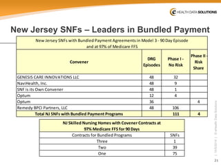 21 
| 10/5/2014 | © eHealth Data Solutions 
New Jersey SNFs –Leaders in Bundled Payment 
ConvenerDRG EpisodesPhase I - No RiskPhase II - Risk ShareGENESIS CARE INNOVATIONS LLC4832NaviHealth, Inc.489SNF is its Own Convener481Optum124Optum364Remedy BPCI Partners, LLC48106Total NJ SNFs with Bundled Payment Programs1114New Jersey SNFs with Bundled Payment Agreements in Model 3 - 90 Day Episode and at 97% of Medicare FFSContracts for Bundled ProgramsSNFsThree1Two39One75NJ Skilled Nursing Homes with Covener Contracts at 97% Medicare FFS for 90 Days  
