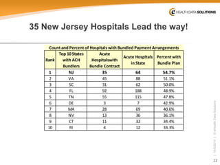 22 
| 10/5/2014 | © eHealth Data Solutions 
35 New Jersey Hospitals Lead the way! 
RankTop 10 States with ACH BundlersAcute Hospitalswith Bundle ContractAcute Hospitals in StatePercent with Bundle Plan1NJ356454.7% 2VA458851.1% 3SC316250.0% 4FL9218848.9% 5TN5511547.8% 6DE3742.9% 7MA286940.6% 8NV133636.1% 9CT113234.4% 10RI41233.3% Count and Percent of Hospitals with Bundled Payment Arrangements  
