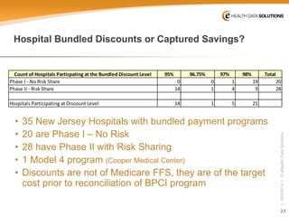23 
| 10/5/2014 | © eHealth Data Solutions 
Hospital Bundled Discounts or Captured Savings? 
• 
35 New Jersey Hospitals with bundled payment programs 
• 
20 are Phase I –No Risk 
• 
28 have Phase II with Risk Sharing 
• 
1 Model 4 program (Cooper Medical Center) 
• 
Discounts are not of Medicare FFS, they are of the target cost prior to reconciliation of BPCI program 
Count of Hospitals Particpating at the Bundled Discount Level95%96.75%97%98%TotalPhase I - No Risk Share0011920Phase II - Risk Share1414928Hospitals Participating at Discount Level141521  