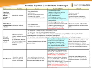 34 
| 10/5/2014 | © eHealth Data Solutions 
Bundled Payment Care Initiative Summary-1 
Model SummaryModel 1Model 2Model 3 - LTC-PACModel 4Examples of organizations that may participate in Model: • Acute care hospitals• Acute care hospitals• Health systems• Physician hospital organizations• Physician group practices• Conveners of health care providers• Skilled nursing facilities• Inpatient rehabilitation facilities• Long-term care hospitals• Home health agencies• Physician group practices• Conveners of health care providers• Health systems• Acute care hospitals• Health systems• Physician hospital organizations• Conveners of acute care hospitalsEntities that can initiate episodes in Model: • Acute care hospitals• Acute care hospitals• Physician group practices• Skilled nursing facilities (SNF) • Inpatient rehabilitation facilities (IRF) • Long-term care hospitals (LTCH) • Home health agencies (HHA) • Physician group practices (PGP) • Acute care hospitals paid under the Inpatient Prospective Payment System (IPPS) • Receives inpatient hospital care at an Episode Initiator• The beneficiary is admitted to or initiates services with an Episode Initiator within 30 days after the beneficiary has been discharged from an acute care hospital for an MS-DRG included in a clinical episode associated with the Episode Initiator. • Receives inpatient hospital care at an Episode Initiator, and on the day of admission, has either one lifetime reserve day or one day of utilization that is also a day of entitlement remainingStart of episode: • Acute care hospital admission by Episode Initiator for ALL DRGs• Acute care hospital admission by Episode Initiator for included clinical conditions (identified via MS-DRG) • Post-acute care with an Episode Initiator (SNF, LTCH, IRF, or HHA) within 30 days after discharge from an acute care hospital for an MS-DRG included in a clinical episode associated with the Episode Initiator. In the case of a PGP Episode Initiator, post-acute care by any SNF, IRF, LTCH, or HHA within 30 days after discharge from an acute care hospital for an MS-DRG included in a clinical episode associated with the PGP Episode Initiator where any physician member of the PGP was the operating or admitting physician for the inpatient stay. • Acute care hospital admission by Episode Initiator for included clinicalconditions (identified via anchor MS- DRG). • The beneficiary is eligible for Part A and enrolled in Part B. • The beneficiary must not have End Stage Renal Disease• The beneficiary must not be enrolled in any managed care plan (for example, Medicare Advantage, Health Care Prepayment Plans, cost-based health maintenance organizations). • The beneficiary must not be covered under United Mine Workers; and Medicare must be the primary payerCriteria for beneficiaryinclusion in episode: • Receives inpatient hospital care at an Episode Initiator• includes most Medicare fee-for-service discharges for the participating hospitals  