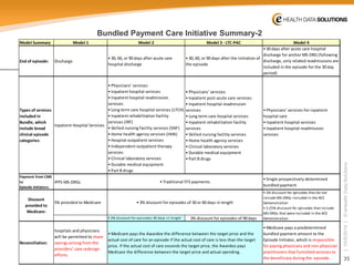 35 
| 10/5/2014 | © eHealth Data Solutions 
Bundled Payment Care Initiative Summary-2 
Model SummaryModel 1Model 2Model 3 - LTC-PACModel 4End of episode:Discharge• 30, 60, or 90 days after acute care hospital discharge• 30, 60, or 90 days after the initiation of the episode• 30 days after acute care hospital discharge for anchor MS-DRG (following discharge, only related readmissions are included in the episode for the 30 day period) Types of services included inBundle, which include broad clinical episode categories: Inpatient Hospital Services• Physicians’ services• Inpatient hospital services• Inpatient hospital readmission services• Long term care hospital services (LTCH) • Inpatient rehabilitation facility services (IRF) • Skilled nursing facility services (SNF) • Home health agency services (HHA) • Hospital outpatient services• Independent outpatient therapy services• Clinical laboratory services• Durable medical equipment• Part B drugs• Physicians’ services• Inpatient post-acute care services• Inpatient hospital readmission services• Long term care hospital services• Inpatient rehabilitation facility services• Skilled nursing facility services• Home health agency services• Clinical laboratory services• Durable medical equipment• Part B drugs• Physicians’ services for inpatient hospital care• Inpatient hospital services• Inpatient hospital readmission servicesPayment from CMS toEpisode Initiators: IPPS MS-DRGs• Single prospectively determined bundled payment5% provided to Medicare• 2% discount for episodes 90 days in length3% discount for episodes of 90 daysReconciliation: hospitals and physicians will be permitted to share savings arising from the providers’ care redesign efforts. • Medicare pays a predetermined bundled payment amount to the Episode Initiator, which is responsible for paying physicians and non-physician practitioners that furnished services to the beneficiary during the episode. • Medicare pays the Awardee the difference between the target price and the actual cost of care for an episode if the actual cost of care is less than the target price. If the actual cost of care exceeds the target price, the Awardee pays Medicare the difference between the target price and actual spending. • 3% discount for episodes of 30 or 60 days in lengthDiscount provided toMedicare: • 3% discount for episodes that do not include MS-DRGs included in the ACE Demonstration• 3.25% discount for episodes that include MS-DRGs that were included in the ACE Demonstration• Traditional FFS payments  