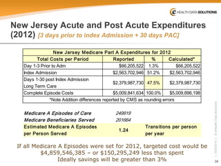 38 
| 10/5/2014 | © eHealth Data Solutions 
New Jersey Acute and Post Acute Expenditures (2012) [3 days prior to index Admission + 30 days PAC] 
Total Costs per PeriodReported%Calculated* Day 1-3 Prior to Adm$66,205,5221.3%$66,205,522Index Admission$2,563,702,94651.2%$2,563,702,946Days 1-30 post Index AdmissionLong Term Care$2,379,987,73047.5%$2,379,987,730Complete Episode Costs$5,009,841,634100.0%$5,009,896,198 Medicare A Episodes of Care249919Medicare Beneficiaries Served201664 Estimated Medicare A Episodes per Person Served1.24New Jersey Medicare Part A Expenditures for 2012Transitions per person per year*Note Addition differences reported by CMS as rounding errors 
If all Medicare A Episodes were set for 2012, targeted cost would be 
$4,859,546,385 –or $150,295,249 less than spent 
Ideally savings will be greater than 3%  