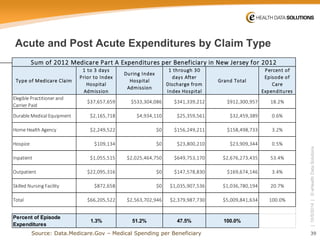 39 
| 10/5/2014 | © eHealth Data Solutions 
Type of Medicare Claim1 to 3 days Prior to Index Hospital AdmissionDuring Index Hospital Admission1 through 30 days After Discharge from Index HospitalGrand TotalPercent of Episode of Care ExpendituresElegible Practitioner and Carrier Paid$37,657,659$533,304,086$341,339,212$912,300,95718.2% Durable Medical Equipment$2,165,718$4,934,110$25,359,561$32,459,3890.6% Home Health Agency$2,249,522$0$156,249,211$158,498,7333.2% Hospice$109,134$0$23,800,210$23,909,3440.5% Inpatient$1,055,515$2,025,464,750$649,753,170$2,676,273,43553.4% Outpatient$22,095,316$0$147,578,830$169,674,1463.4% Skilled Nursing Facility$872,658$0$1,035,907,536$1,036,780,19420.7% Total$66,205,522$2,563,702,946$2,379,987,730$5,009,841,634100.0% Percent of Episode Expenditures1.3%51.2%47.5%100.0% Sum of 2012 Medicare Part A Expenditures per Beneficiary in New Jersey for 2012 
Acute and Post Acute Expenditures by Claim Type 
Source: Data.Medicare.Gov–Medical Spending per Beneficiary  