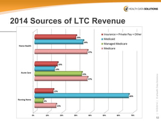 52 
| 10/5/2014 | © eHealth Data Solutions 
2014 Sources of LTC Revenue  