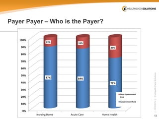 53 
| 10/5/2014 | © eHealth Data Solutions 
Payer Payer –Who is the Payer?  