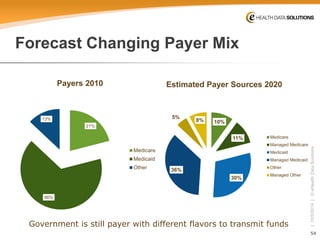 54 
| 10/5/2014 | © eHealth Data Solutions 
Forecast Changing Payer Mix 
21% 
66% 
13% 
Payers 2010 
Medicare 
Medicaid 
Other 
10% 
11% 
30% 
36% 
5% 
8% 
Estimated Payer Sources 2020 
Medicare 
Managed Medicare 
Medicaid 
Managed Medicaid 
Other 
Managed Other 
Government is still payer with different flavors to transmit funds  