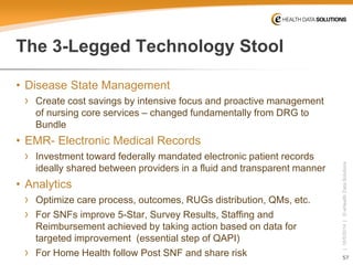 57 
| 10/5/2014 | © eHealth Data Solutions 
The 3-Legged Technology Stool 
• 
Disease State Management 
› 
Create cost savings by intensive focus and proactive management of nursing core services –changed fundamentally from DRG to Bundle 
• 
EMR-Electronic Medical Records 
› 
Investment toward federally mandated electronic patient records ideally shared between providers in a fluid and transparent manner 
• 
Analytics 
› 
Optimize care process, outcomes, RUGs distribution, QMs, etc. 
› 
For SNFs improve 5-Star, Survey Results, Staffing and Reimbursement achieved by taking action based on data for targeted improvement (essential step of QAPI) 
› 
For Home Health follow Post SNF and share risk  