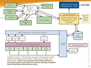 64 
| 10/5/2014 | © eHealth Data Solutions 
Group Home A 
SNF B 
Home Health C 
Acute Hospital D 
Assisted Living E 
MS Dynamics CRM / Management System 
Health System and or Medical Group Web API 
Life Event 
Flagged Note 
Incident 
Clinical Summary 
Medical Groups 
Combined Social / Clinical CCD document data stored in data analytics warehouse for analysis, reporting, and wider HIE interchange. Elder Care services from HIEs utilized to leverage similar social data for seniors already available from hundreds of shared care sites 
Primary Care EHR 
Clinical Summary 
CCD Database 
eHealth Data Solutions 
Analytics Engine / Data Warehouse (CW Connect) 
New York HIEs 
Department of Health / Medicaid ACO / HMO 
Oversight Reports 
EPIC, Cerner, MediTech 
McKesson 
Siemens, GE, etc. 
CHIC HIE 
Maryland HIEs 
IOD HIE 
Pennsylvania HIEs 
New Jersey HIE 
Research(Market, Scientific, Social)  