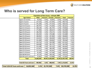 9 
| 10/5/2014 | © eHealth Data Solutions 
Who is served for Long Term Care? 
Age CohortMalePercentFemalePercentTotalPercentAged <12 months56,5620.6%54,0070.6%110,5691.3% Aged 1-4 years227,3222.6%217,3912.5%444,7135.1% Aged 5-9 years291,2693.3%277,2533.2%568,5226.5% Aged 10-14 years289,7873.3%275,8343.2%565,6216.5% Aged 15-19 years298,1093.4%281,7473.2%579,8566.7% Aged 20-24 years271,9833.1%260,6173.0%532,6006.1% Aged 25-29 years286,7693.3%270,1713.1%556,9406.4% Aged 30-34 years283,2923.3%270,1883.1%553,4806.4% Aged 35-39 years300,9023.5%297,9833.4%598,8856.9% Aged 40-44 years323,9153.7%330,4593.8%654,3747.5% Aged 45-49 years351,3044.0%358,0624.1%709,3668.1% Aged 50-54 years322,7523.7%334,7893.8%657,5417.6% Aged 55-59 years264,0483.0%281,7373.2%545,7856.3% Aged 60-64 years215,3482.5%241,1152.8%456,4635.2% Aged 65-69 years157,6571.8%186,1992.1%343,8563.9% Aged 70-74 years117,1101.3%145,5611.7%262,6713.0% Aged 75-79 years91,1871.0%127,1661.5%218,3532.5% Aged 80-84 years67,1750.8%109,1361.3%176,3112.0% Aged 85 years and over51,8530.6%119,9801.4%171,8332.0% Total4,268,34449.0%4,439,39551.0%8,707,739100.0% Total 65 Years and over484,9825.6%688,0427.9%1,173,02413.5% Population of New Jersey - estimate 2009Total USA 65 Years and over16,823,5605.5%22,747,0307.4%39,570,59012.9%  