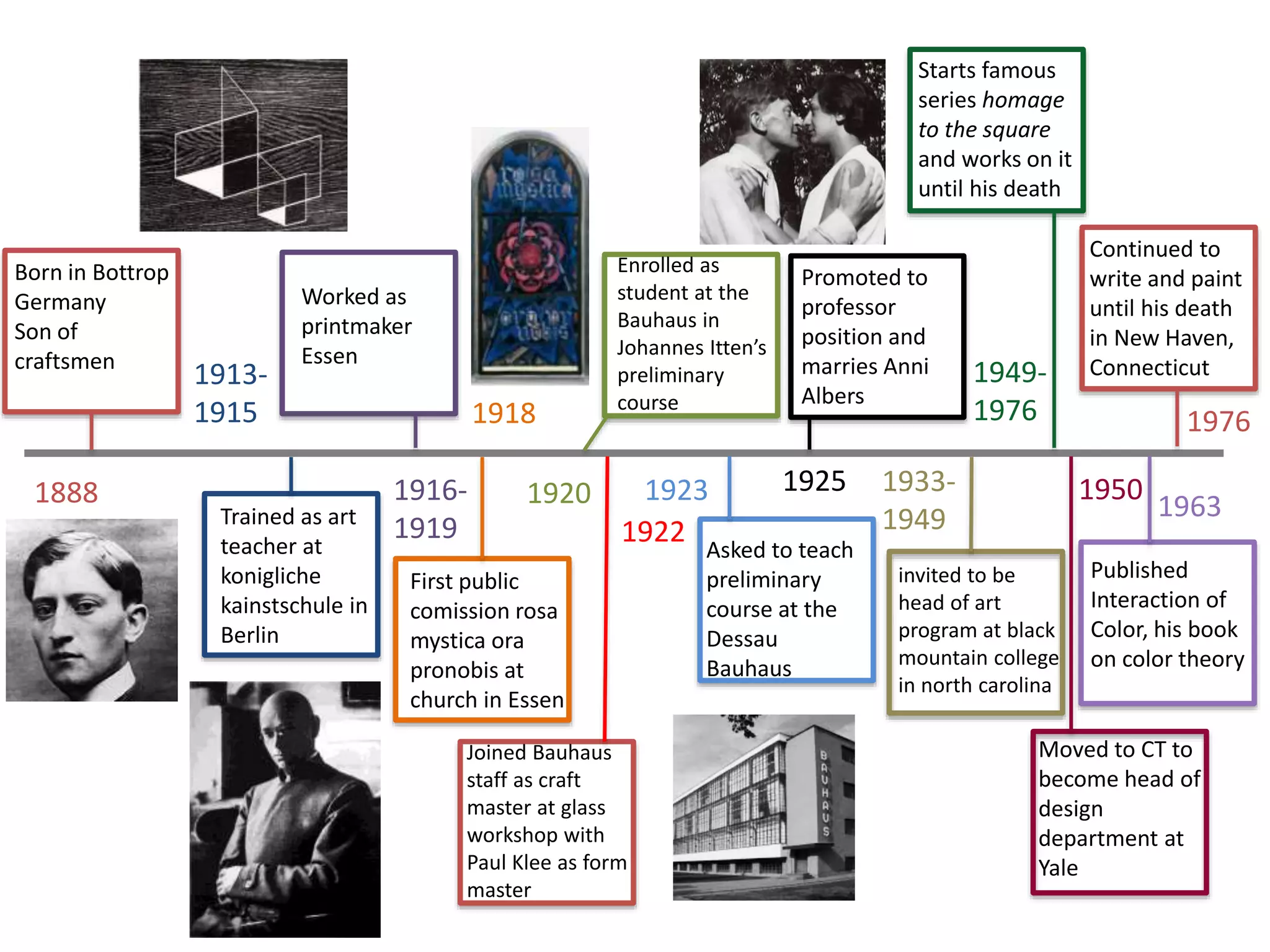 1925
1976
1913-
1915
1888 1916-
1919
1920
1918
1922
1923
1949-
1976
1933-
1949
1950
1963Trained as art
teacher at
konigliche
kainstschule in
Berlin
Joined Bauhaus
staff as craft
master at glass
workshop with
Paul Klee as form
master
Born in Bottrop
Germany
Son of
craftsmen
Worked as
printmaker
Essen
First public
comission rosa
mystica ora
pronobis at
church in Essen
Enrolled as
student at the
Bauhaus in
Johannes Itten’s
preliminary
course
Moved to CT to
become head of
design
department at
Yale
Asked to teach
preliminary
course at the
Dessau
Bauhaus
Promoted to
professor
position and
marries Anni
Albers
invited to be
head of art
program at black
mountain college
in north carolina
Continued to
write and paint
until his death
in New Haven,
Connecticut
Starts famous
series homage
to the square
and works on it
until his death
Published
Interaction of
Color, his book
on color theory
 