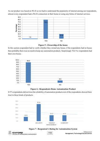 OCEMJournalof
Management,Technology&SocialSciences112
As our product was based on Wi-fi so we had to understand the popularity of internet among our respondents,
almost every respondent had a Wi-Fi connection at their home or using any forms of internet services.
90.0
80.0
70.0
60.0
50.0
40.0
30.0
20.0
10.0
0.0
YES NO
Figure 5 : Ownership of the house
In this section respondent had to verify whether they owned any house, if the respondents had no house
then probably there was no need to keep any automation products. Surprisingly 76.6 %v respondents had
their own house.
100.0
90.0
80.0
70.0
60.0
50.0
40.0
30.0
20.0
10.0
0.0
YES NO
Figure 6 : Respondents Home Automization Product
8.9 % respondents did not trust the reliability of automation products rest of the respondents showed their
trust in these kinds of products.
60.0
50.0
51.6
40.0
30.0
20.0
10.0
0.0
SECURITY ENERGY
MANAGEMENT
COMFORT
Figure 7 : Respontent’s Rating for Automization System
17.7 17.7
12.9
Percentage
76.6
21.8
1.6
89.5
8.9
 