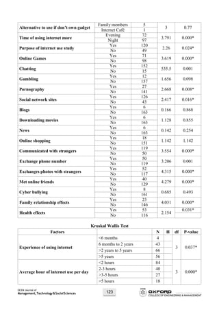 OCEM Journal of
Management,Technology&SocialSciences 123
Alternative to use if don’t own gadget
Family members 5
3 0.77
Internet Café 1
Time of using internet more
Evening 72
3.791 0.000*
Night 97
Purpose of internet use study
Yes 120
2.26 0.024*
No 49
Online Games
Yes 71
3.619 0.000*
No 98
Chatting
Yes 152
535.5 0.001
No 15
Gambling
Yes 12
1.656 0.098
No 157
Pornography
Yes 27
2.668 0.008*
No 141
Social network sites
Yes 126
2.417 0.016*
No 43
Blogs
Yes 6
0.166 0.868
No 163
Downloading movies
Yes 6
1.128 0.855
No 163
News
Yes 6
0.142 0.254
No 163
Online shopping
Yes 18
1.142 1.142
No 151
Communicated with strangers
Yes 119
3.554 0.000*
No 50
Exchange phone number
Yes 50
3.206 0.001
No 119
Exchanges photos with strangers
Yes 52
4.315 0.000*
No 117
Met online friends
Yes 40
4.279 0.000*
No 129
Cyber bullying
Yes 8
0.685 0.493
No 161
Family relationship effects
Yes 23
4.031 0.000*
No 146
Health effects
Yes 53
2.154
0.031*
No 116
Kruskal Wallis Test
Factors N H df P-value
Experience of using internet
<6 months 4
3 0.037*
6 months to 2 years 43
>2 years to 5 years 66
>5 years 56
Average hour of internet use per day
<2 hours 84
3 0.000*
2-3 hours 40
>3-5 hours 27
>5 hours 18
 