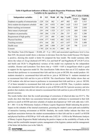 OCEMJournalof
Management,Technology&SocialSciences52
Table 8 Significant indicators of Binary Logistic Regression Wholesome Model
Variables in the equation (n = 237)
Independent variables B S.E Wald df Sig Exp(B)
95% C.I.for EXP(B)
Lower Upper
Emphasis on quality of extracurricular -.220 .324 .462 1 ..497 .802 .425 1.515
Strict student development schedule .486 .241 4.052 1 .044 1.625 1.013 2.607
Better teaching environment .510 .292 3.046 1 .081 1.664 .939 2.950
Strict nature of principal .239 .194 1.525 1 .217 1.271 ..869 1.858
Emphasis on punctuality -.305 .286 1.138 1 .286 .737 .421 1.290
Requirement of high quality .177 .255 .480 1 .488 1.193 .724 1.968
Physical facilities 1.038 .377 9.482 1 .002 2.822 1.458 5.463
Teaching resources .074 .166 .202 1 .653 1.077 .779 1.490
Health issue .260 .249 1.088 1 .297 1.297 .796 2.115
Consent 1.785 .228 61.361 1 .000 .001
The Omnibus Tests [Chi-Square = 50.404, df = 9, p =.001] and associated significance level is less
than 0.05, the present model shows a decrease in deviance from the base model because Chi-Square
is positive, showing this model is better fit compared the base model. The model summary table
shows the values of -2Log Likehood (187.987), Cox and Snell R2
and Nagelkerke R2
[19.20 % (Cox
and Snell) and 30.20 % (Nagelkerke)] variance of the model was explained by the independent
variables. Hosmer and Lemeshow Test shows that p = 0.054 > 0.05 is insignificant which is good
to support for the regression model fit. The classification Table shows that out of 212 students who
showed their preference to recommend their kith and kin to join at OCEM, this model predicts 181
students intended to recommend their kith and kin to join at OCEM but 31 students intended not
to recommend their kith and kin to join at OCEM. The classification Table further shows that out
of 24 students who did not intent to preference to recommend their kith and kin to join at OCEM,
17 of them intended to recommend their kith and kin to join at OCEM. Thus, it predicts students
who intended to recommend their kith and kin to join at OCEM with 96.3 percent accuracy and also
predicts that students who did not intend to recommend their kith and kin to join at OCEM with 35.4
percent accuracy.
The results further show that the overall percentage of correctness of observed data was 83.9 %. The
results also show that there was association between students’ preference to recommend to their kith
and kin to enroll at OCEM and strict schedule of student development (p< 0.05 with odds ratio 1.625,
B = .486 >1) in the Wholesome Analysis of Binary Logistic Regression Model indicating the positive
impact on the schedule of the internal examination, grooming the student’s career path and availability
of interactive learning environment at OCEM. Similarly, the results further indicate that there was
significant association between the student recommendation to their kith and kin to enroll l at OCEM
and physical facilities of OCEM (p< 0.05 with odds ratio 2.822, B = 1.038) in the Wholesome Analysis
of Binary Logistic Regression Model indicating the positive impact on the availability of books at the
library and the comfortable transport system, management of the hygienic canteen and the management
of the better lab facilities (see in the Table 8).
 