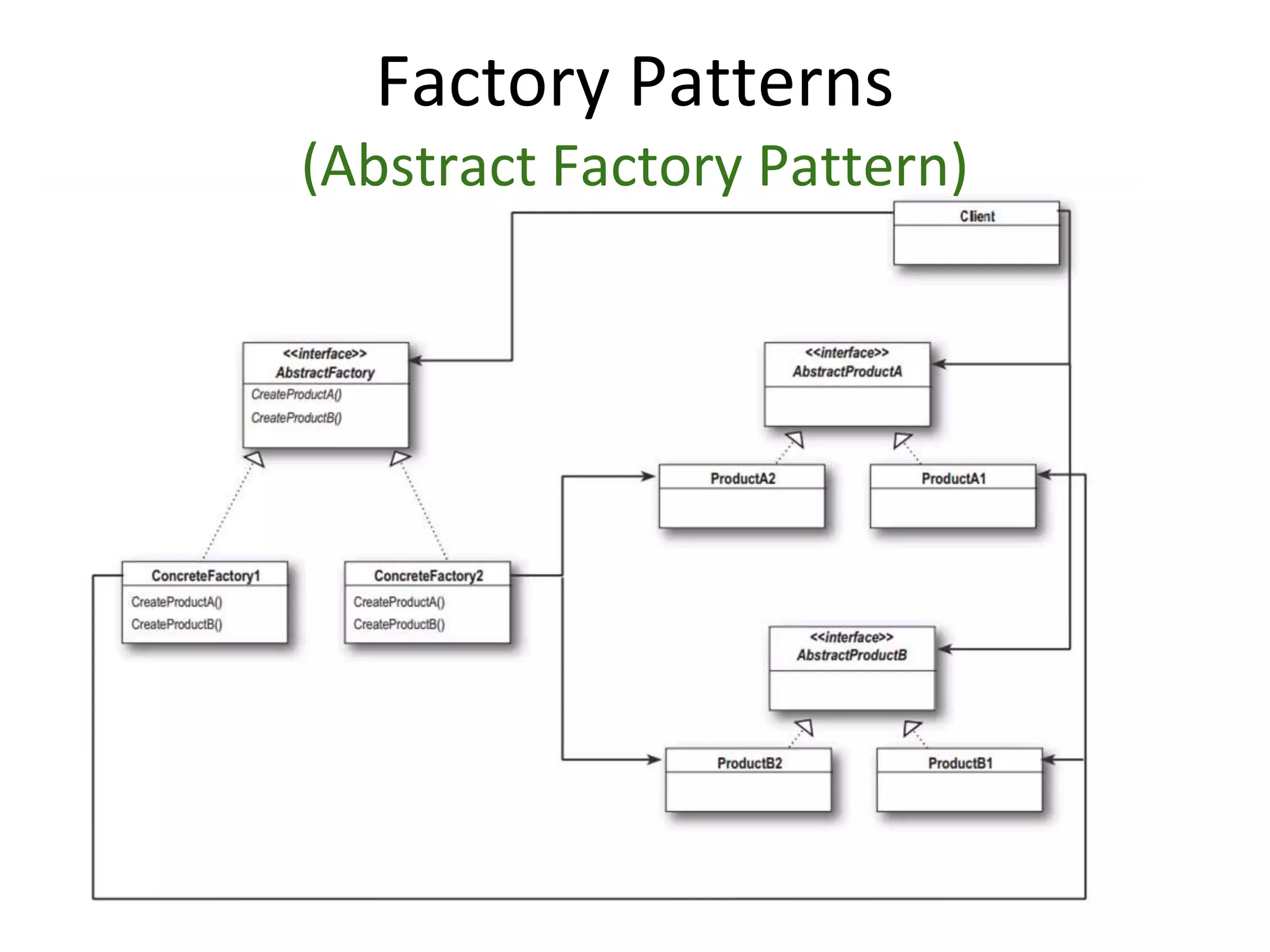 Factory Patterns
(Abstract Factory Pattern)
 