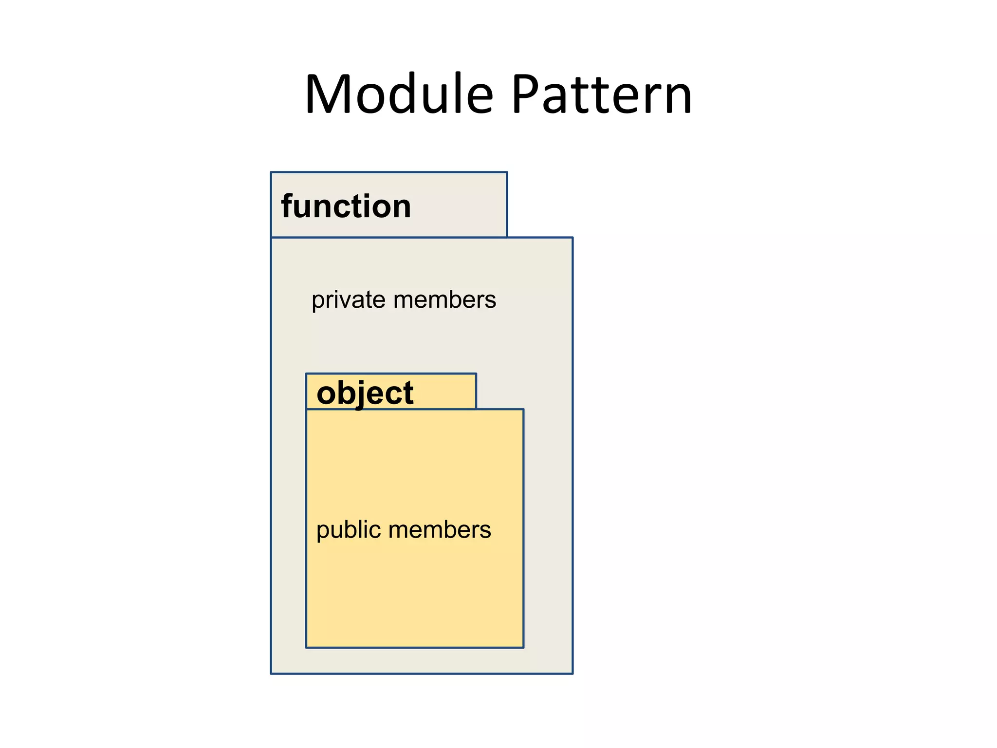 Module Pattern
function
private members
public members
object
 